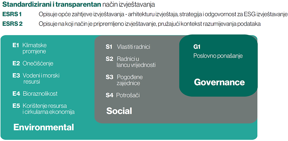 Kako izgledaju izvještaji o održivosti