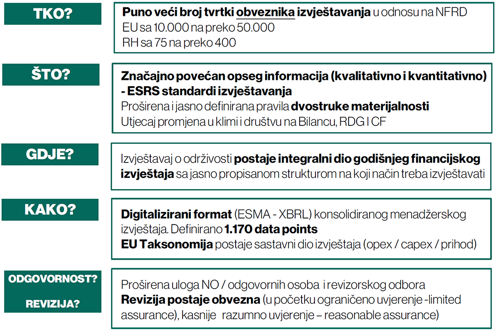 CSRD izvještavanje u usporedbi na NFRD